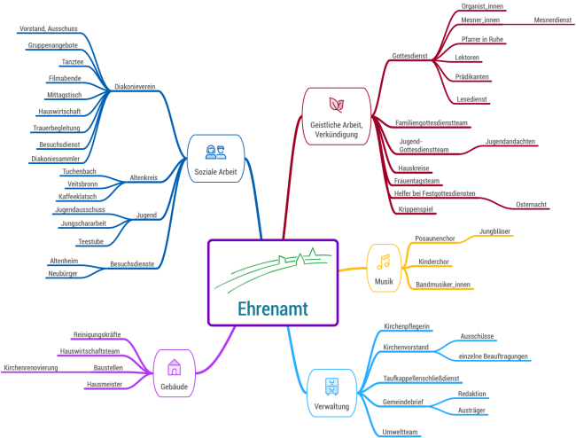 Mindmap ehrenamtliches Engagement